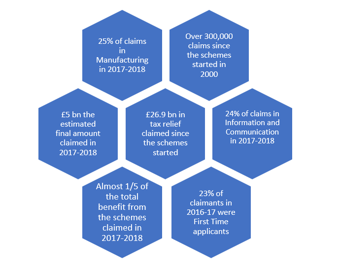 R & D tax claims - top stats