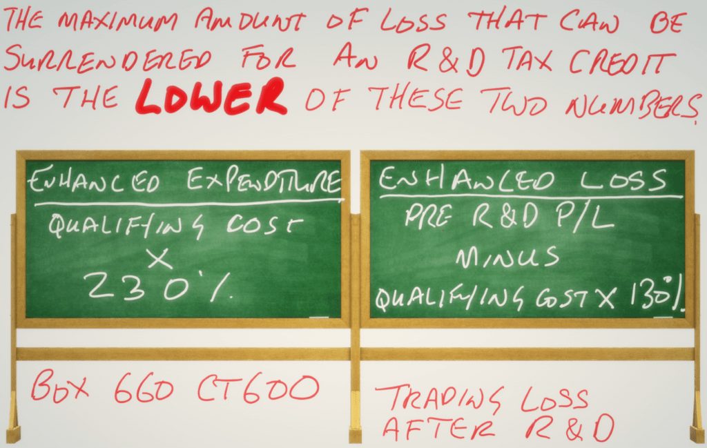 The maximum amount of loss that can be surrendered for an R&D tax credit explained