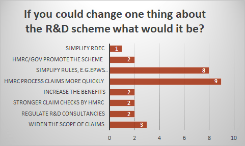 Reforming the R & D tax credit scheme - wishlist
