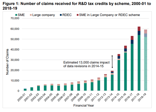 R & D tax credit claims