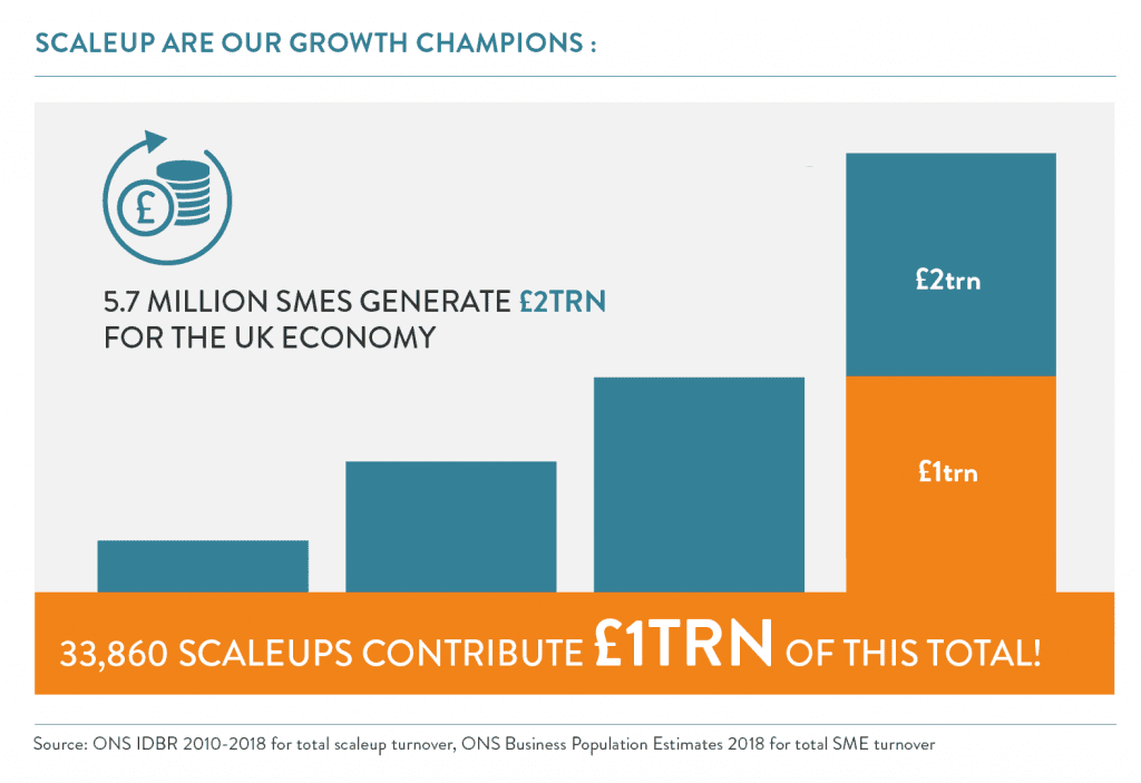 Scaleups drive economic growth