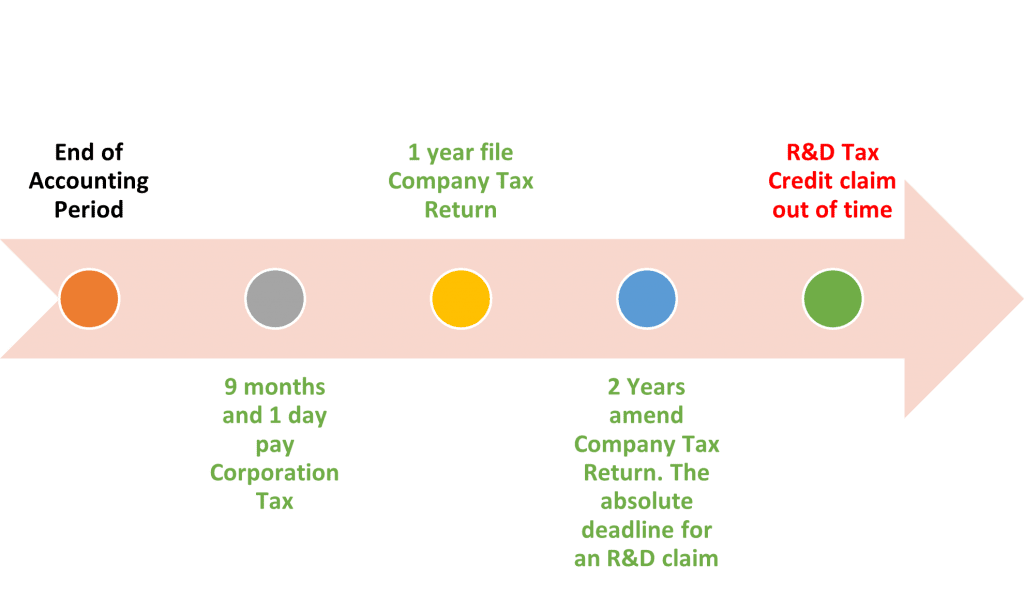 Key deadlines for R&D Tax Credit Claims
