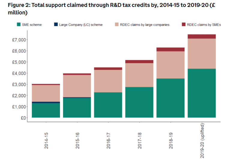 Stats for R & D tax claims